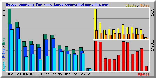 Usage summary for www.janetrogersphotography.com