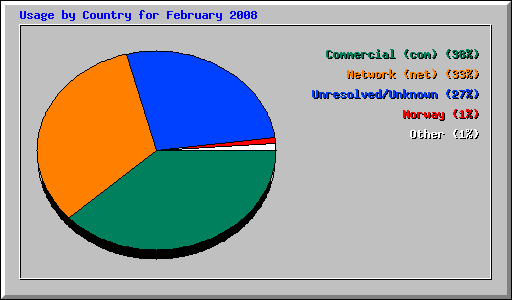 Usage by Country for February 2008