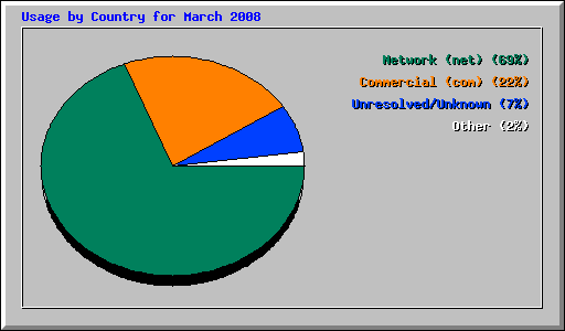 Usage by Country for March 2008