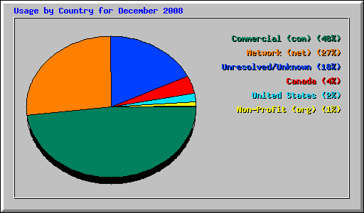 Usage by Country for December 2008