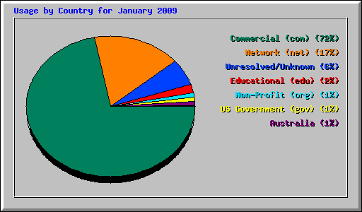 Usage by Country for January 2009