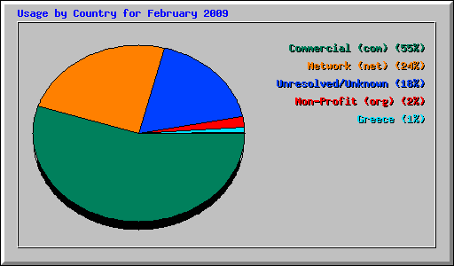 Usage by Country for February 2009