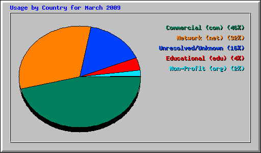Usage by Country for March 2009