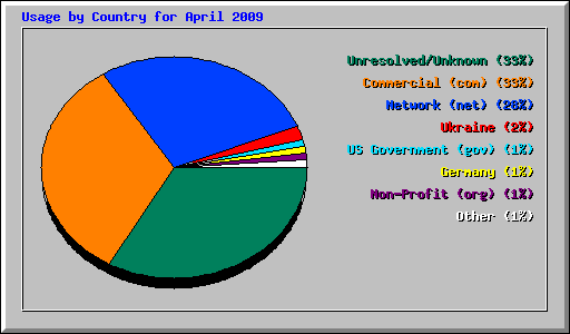 Usage by Country for April 2009