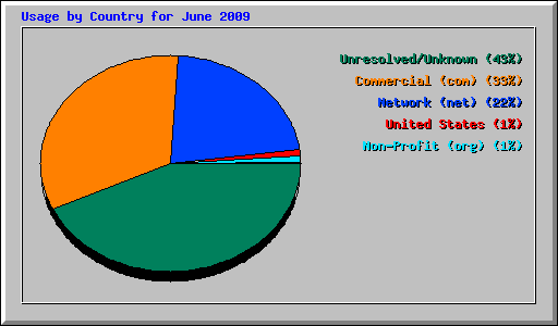 Usage by Country for June 2009