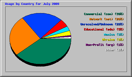 Usage by Country for July 2009