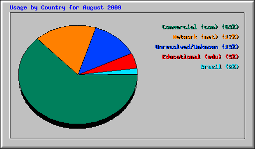 Usage by Country for August 2009