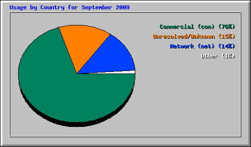 Usage by Country for September 2009