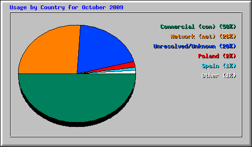 Usage by Country for October 2009