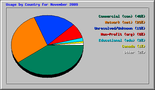 Usage by Country for November 2009
