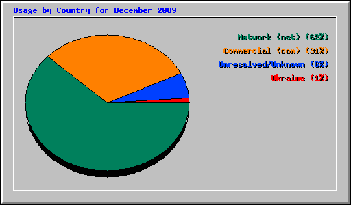 Usage by Country for December 2009
