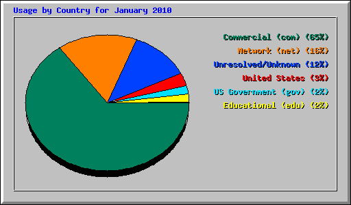 Usage by Country for January 2010