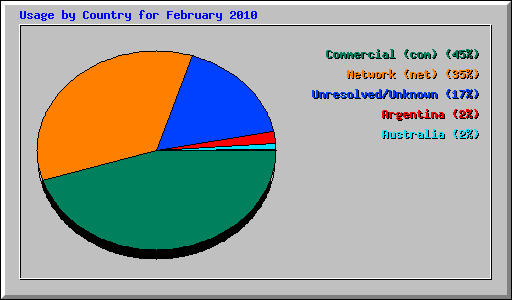 Usage by Country for February 2010
