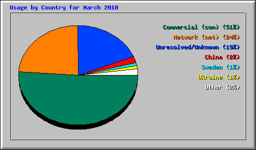 Usage by Country for March 2010