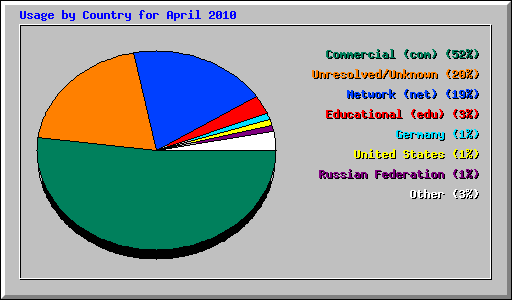 Usage by Country for April 2010