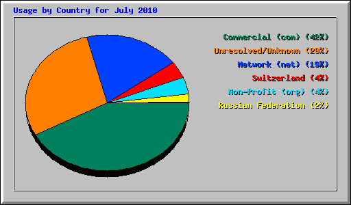 Usage by Country for July 2010