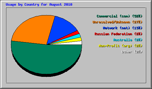 Usage by Country for August 2010