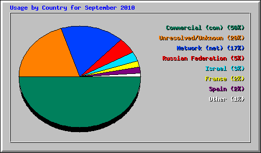 Usage by Country for September 2010