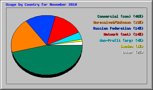 Usage by Country for November 2010