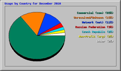 Usage by Country for December 2010