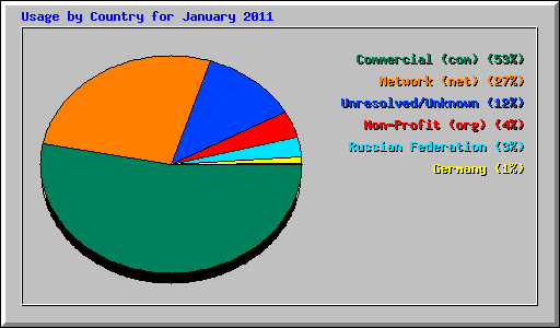 Usage by Country for January 2011