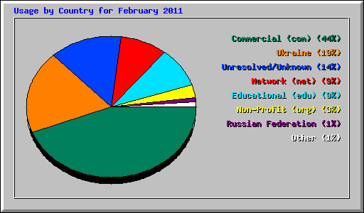 Usage by Country for February 2011