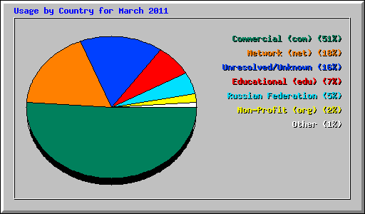 Usage by Country for March 2011