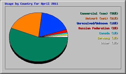 Usage by Country for April 2011