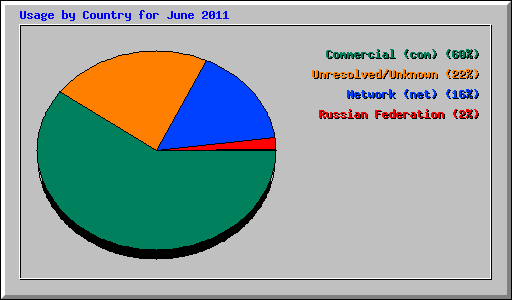 Usage by Country for June 2011