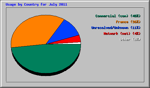 Usage by Country for July 2011
