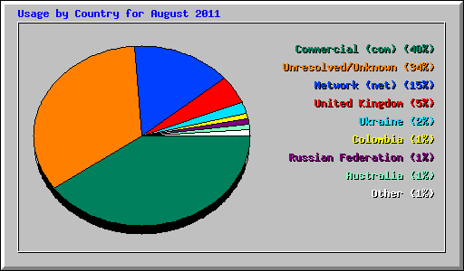 Usage by Country for August 2011