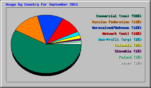 Usage by Country for September 2011