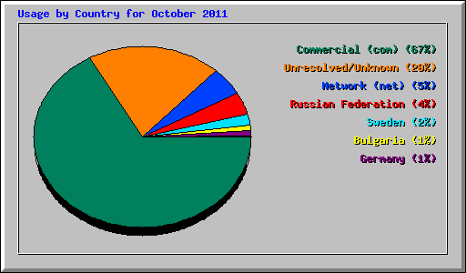 Usage by Country for October 2011