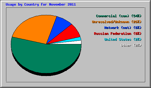 Usage by Country for November 2011