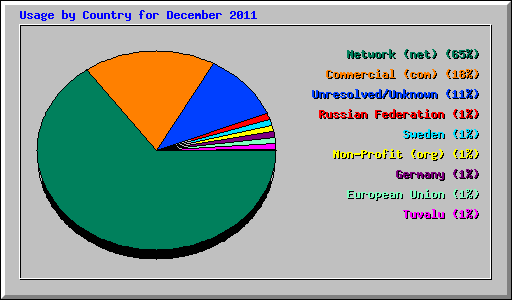 Usage by Country for December 2011