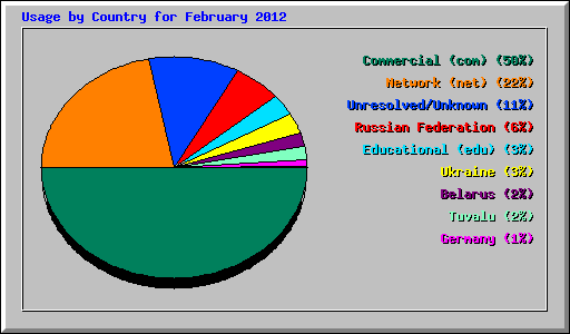 Usage by Country for February 2012