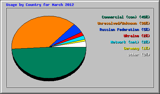 Usage by Country for March 2012