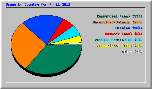 Usage by Country for April 2012