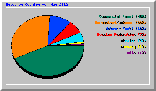 Usage by Country for May 2012