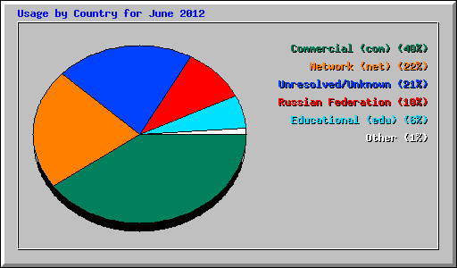 Usage by Country for June 2012