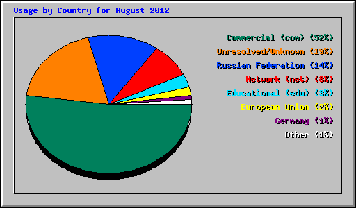 Usage by Country for August 2012