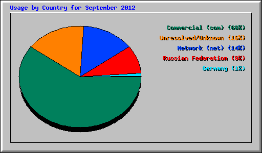 Usage by Country for September 2012