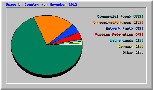 Usage by Country for November 2012