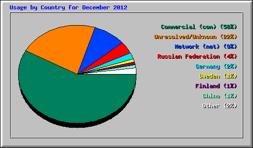 Usage by Country for December 2012