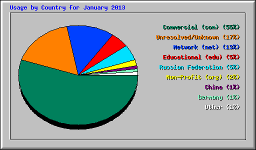 Usage by Country for January 2013