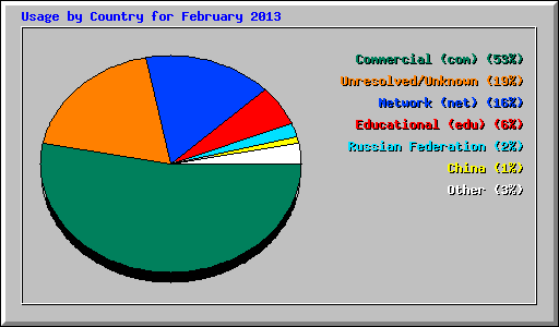 Usage by Country for February 2013