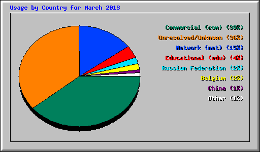 Usage by Country for March 2013