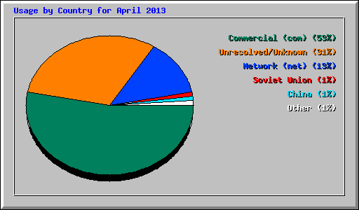 Usage by Country for April 2013