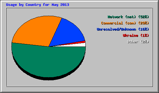 Usage by Country for May 2013