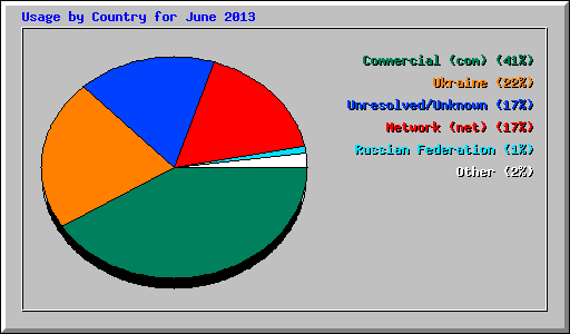 Usage by Country for June 2013